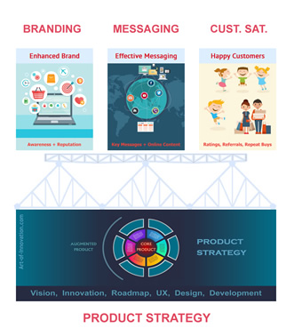 3 Pillars of Marketing on a Product Strategy Foundation